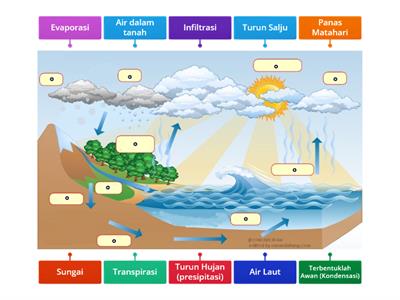 Siklus air - Sumber daya pengajaran