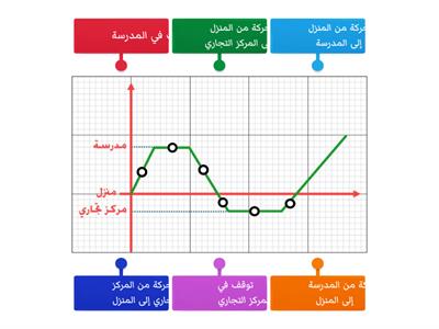 تدريب 1 - منحنى الموقع الزمن