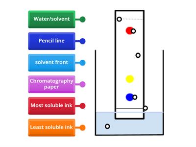 Paper chromatography