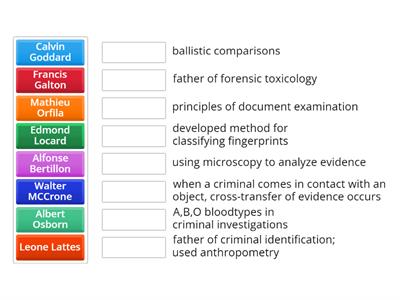 History of Forensics -Key Contributors