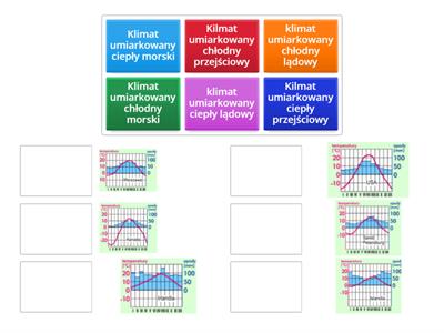 Strefy klimatyczne. Dopasuj klimatogramu do odpowiednich opisów. 