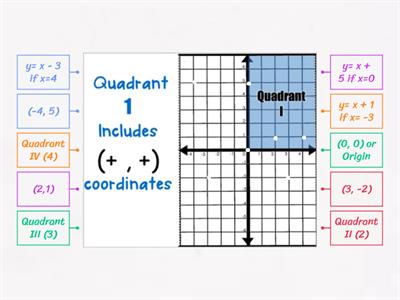 Coordinate Plane and Equations