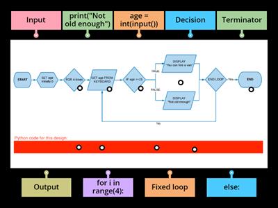 SDD Flowchart