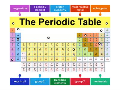 Junior cert  Periodic table revision 
