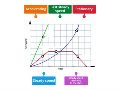 Distance-Time (speed) graph KS3 