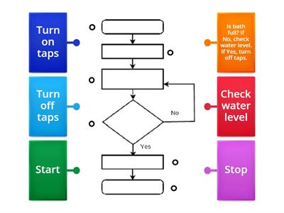 Flowcharts - Teaching resources