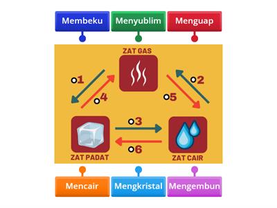 Media Pembelajaran IPAS Fase B Kelas 4 (Bagaimana Wujud Benda Berubah?)