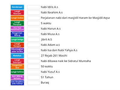 Peristiwa Isra Mikraj - Sumber Pengajaran