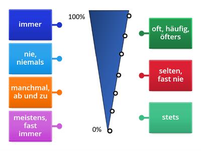 Adverbien (Häufigkeit)