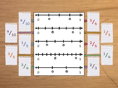 Fractions on a Numberline