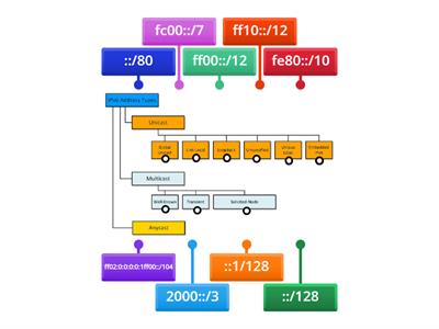 (A+, N+, CySA+) IPv6 Addresses