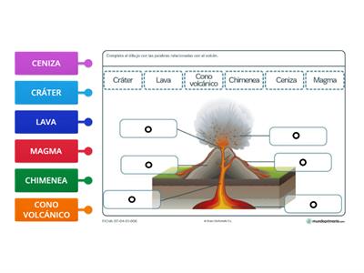 Partes del volcán