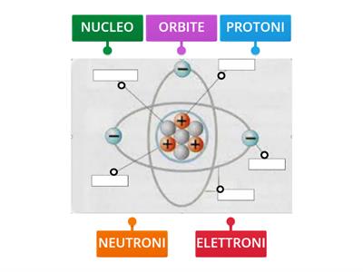 formazione atomi