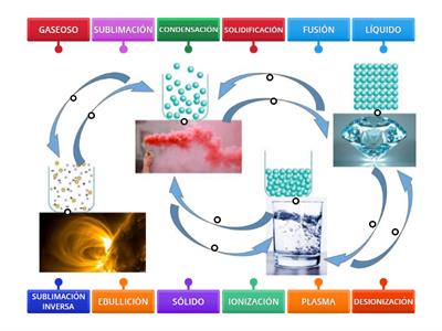 Cambios de estados en la materia