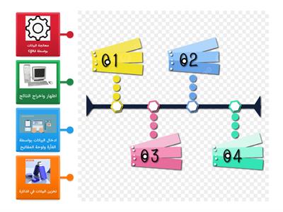 تمرين خطوات عمل الحاسوب