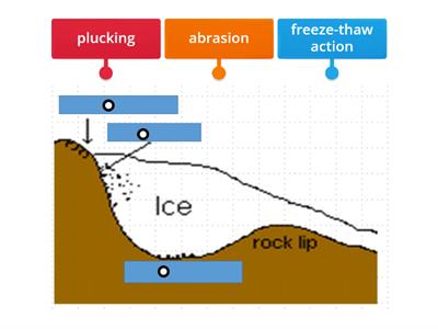 Label what process of erosion is happening in the Corrie 
