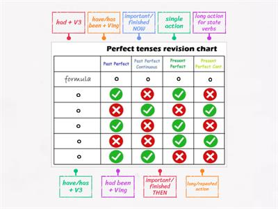 Perfect tenses revision