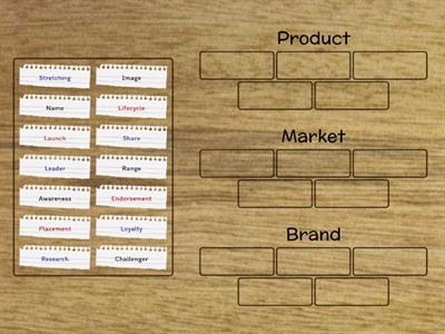 Product / Market / Brand