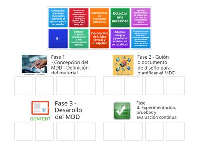 Fases del proceso de creación y desarollo de un Material Didáctico DIgital (Guía para la producción y uso de MMD cap 2)