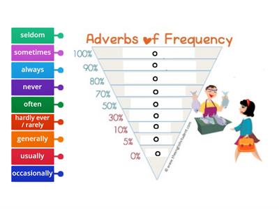 Adverb of frequency