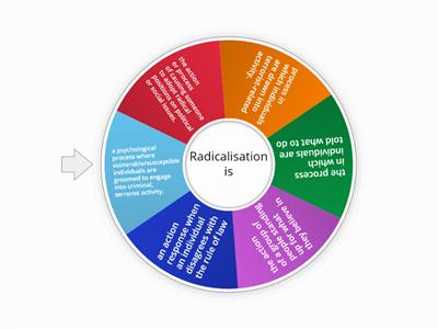 Radicalisation is.......Discuss, Yes/No