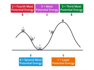 Potential vs. Kinetic Energy