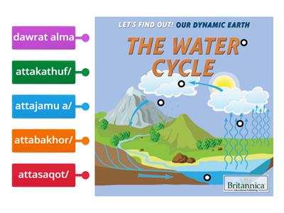 Water Cycle in Arabic/dawrat alma/دورة الماء