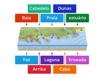 Os aspetos da  costa portuguesa - III