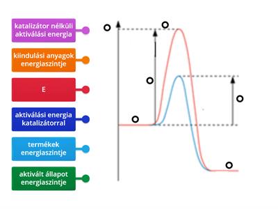 Energiadiagram, katalizátor
