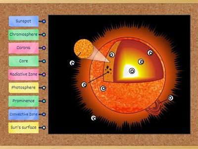Diagram of the sun