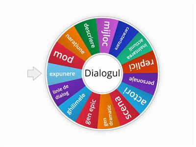 Limbă și comunicare _Dialogul 