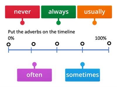 Adverbs of Frequency  Timeline