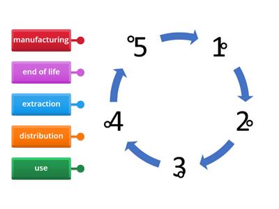 Design Technology - Lifecycle analysis titles