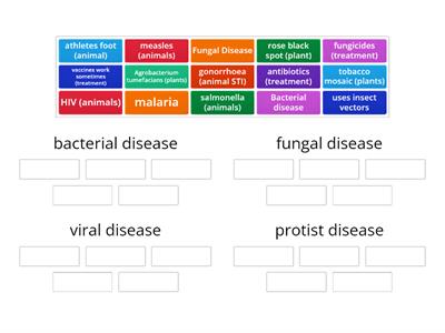 Diseases AQA Biology
