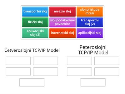 TCP/IP protokoli, svrstavanje  - F. F.
