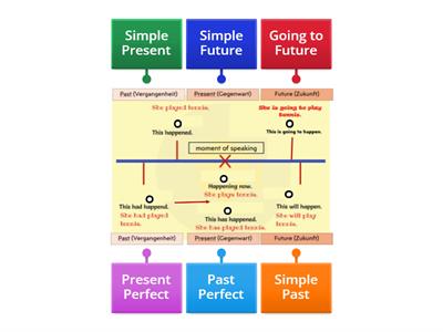 Tenses Timeline 