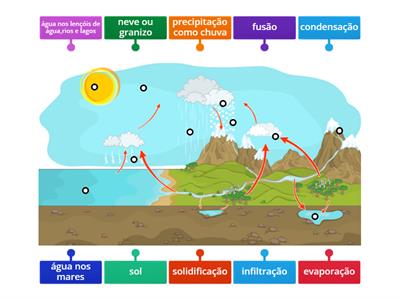 CICLO DA ÁGUA - 4º ANO