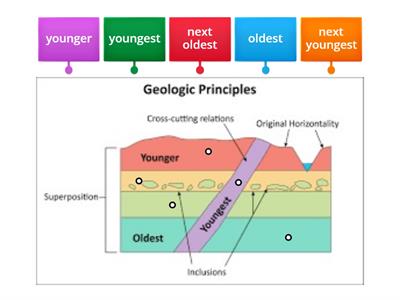 Relative age of rocks (1) 