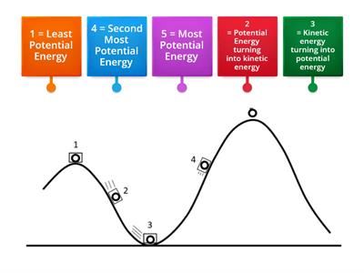 Labeled Roller Coaster Potential vs. Kinetic Energy