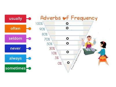 Adverb of frequency