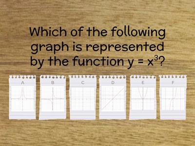 Identify Graphs of Power Functions y = ax^n, where n = -2, -1, 0, 1, 2, and 3. (Public)