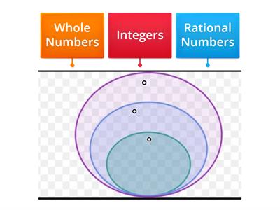 Classification of Rational Numbers