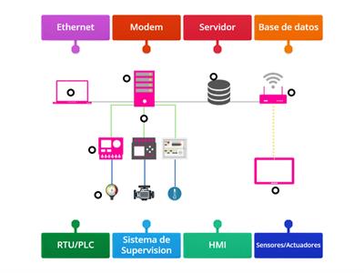 Estructura de SCADA