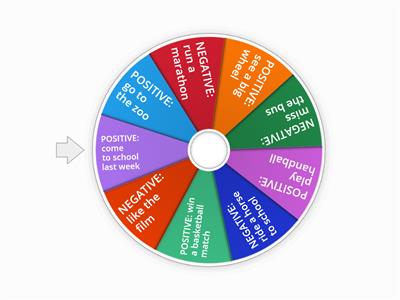 Simple past: Make positive OR negative sentences! Spin the wheel and use the phrase. Say your sentence to your partner!
