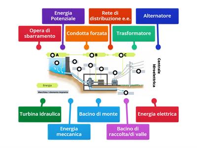 La centrale idroelettrica