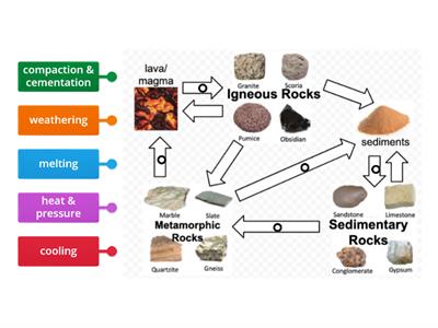 Rock Cycle Processes