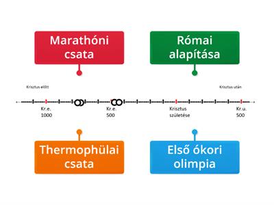 Ókor Idővonal