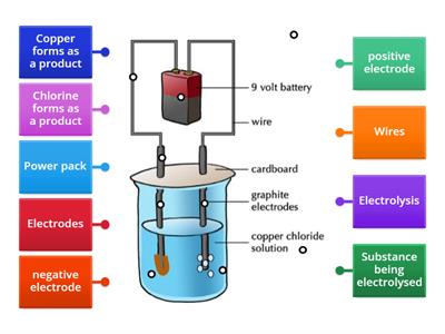 Electrolysis Copper Chloride