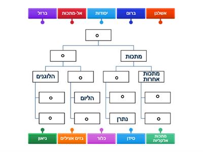 משפחות כימיות