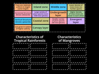 Characteristics of Tropical Rainfoorests and Mangroves 